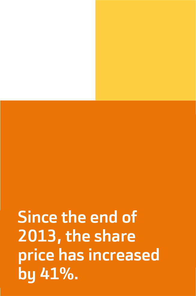 Since the end of 2013, the share price has increased by 41%.