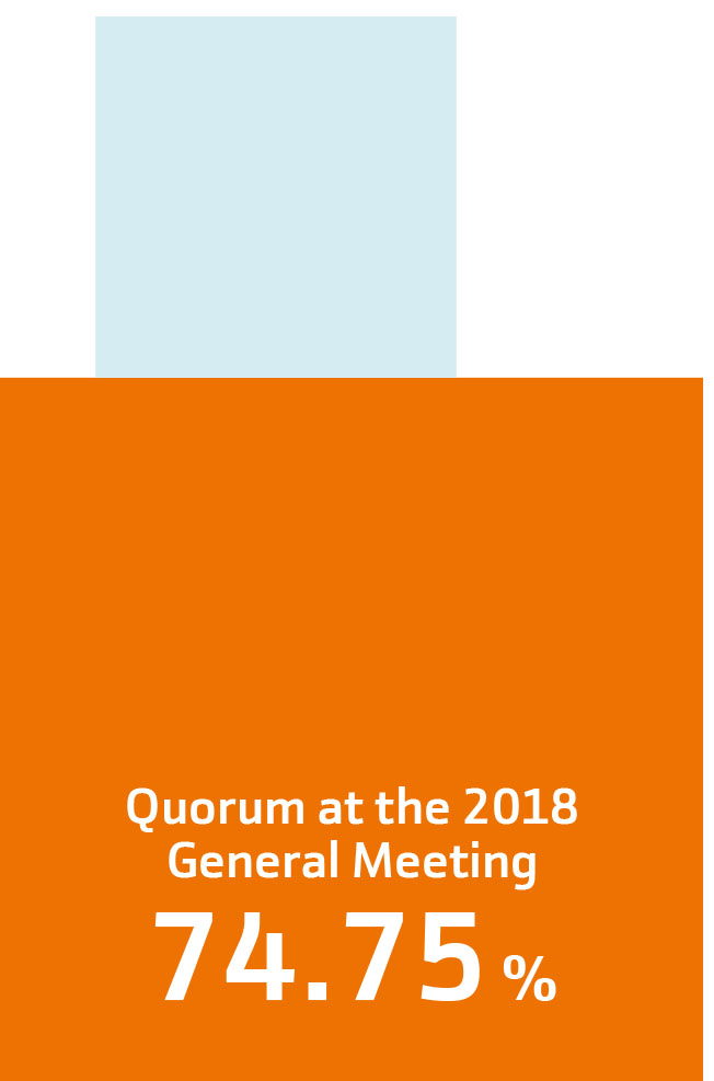 Quorum at the 2018 General Meeting