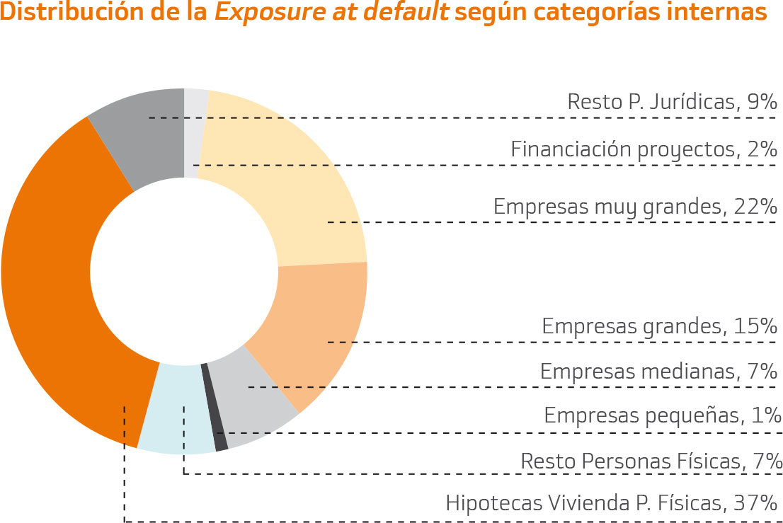 distribución de Exposición al Default (EAD) por segmentos o categorías internas