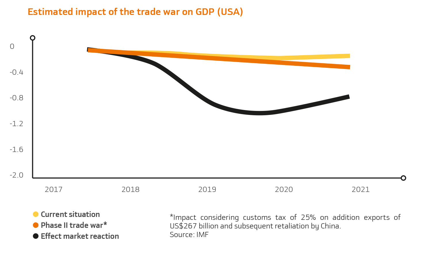 Estimated impact of the trade war on GDP (USA)