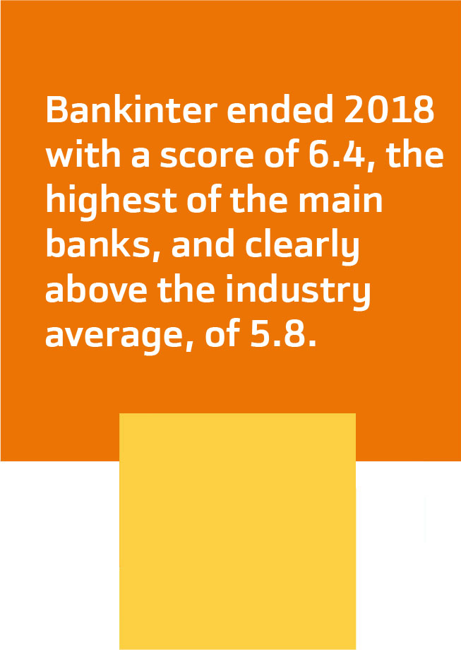 Bankinter ended 2018 with a score of 6.4, the highest of the main banks, and clearly above the industry average, of 5.8.