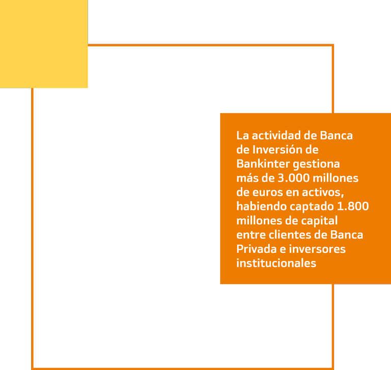 La actividad de Banca de Inversión de Bankinter gestiona más de 3.000 millones de euros en activos, habiendo captado 1.800 millones de capital entre clientes de Banca Privada e inversores institucionales