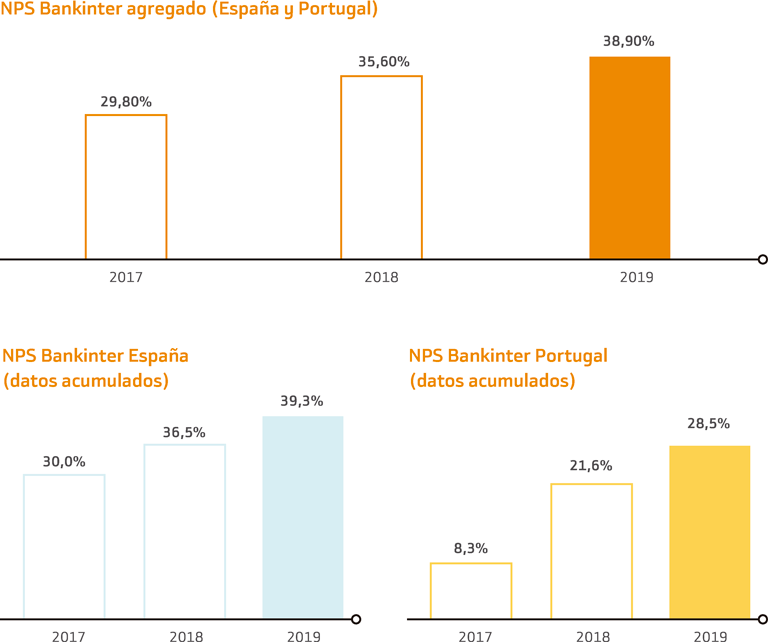 NPS Bankinter agregado (España y Portugal)