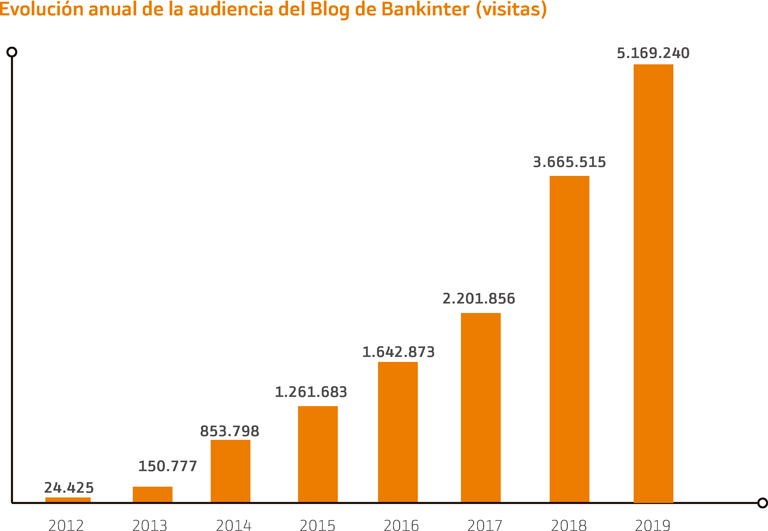 Evolución anual de la audiencia del Blog de Bankinter (visitas)