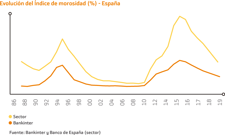 Evolución del Índice de morosidad (%) - España