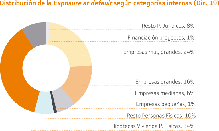 Distribución de la Exposure at default según categorías internas (Dic. 19)